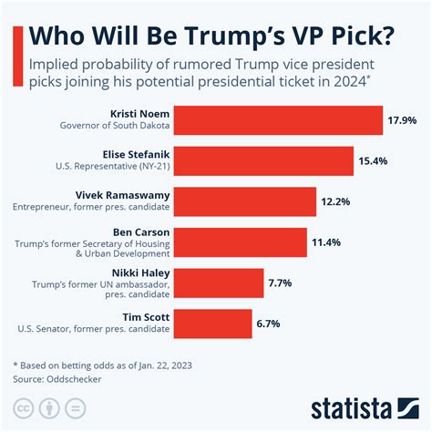 us election oddschecker